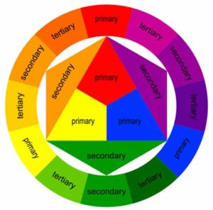 A colour wheel used to show the relationships between colours